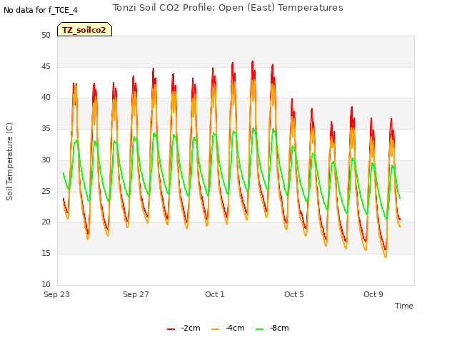 Explore the graph:Tonzi Soil CO2 Profile: Open (East) Temperatures in a new window