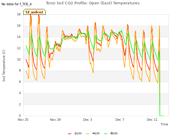 Explore the graph:Tonzi Soil CO2 Profile: Open (East) Temperatures in a new window