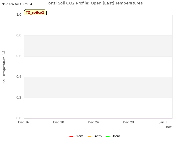 Explore the graph:Tonzi Soil CO2 Profile: Open (East) Temperatures in a new window