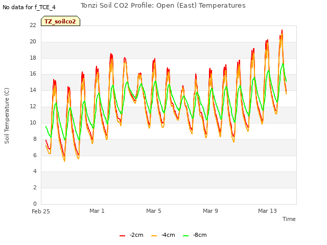 Explore the graph:Tonzi Soil CO2 Profile: Open (East) Temperatures in a new window
