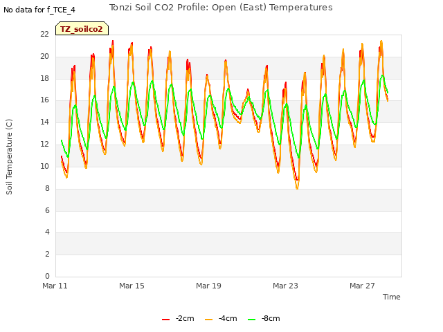 Explore the graph:Tonzi Soil CO2 Profile: Open (East) Temperatures in a new window
