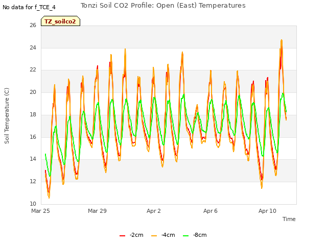 Explore the graph:Tonzi Soil CO2 Profile: Open (East) Temperatures in a new window