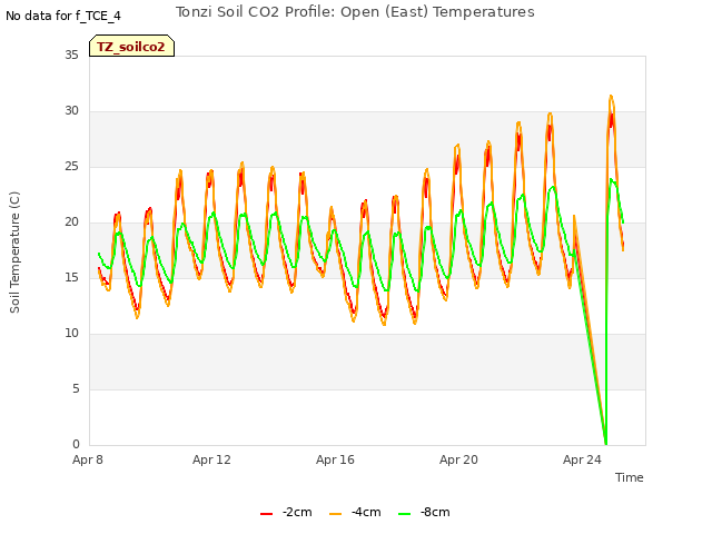 Explore the graph:Tonzi Soil CO2 Profile: Open (East) Temperatures in a new window