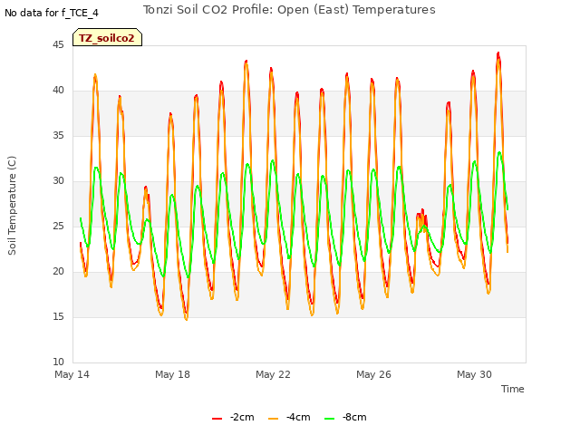 Explore the graph:Tonzi Soil CO2 Profile: Open (East) Temperatures in a new window
