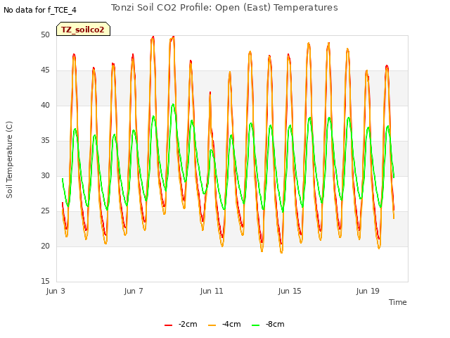 Explore the graph:Tonzi Soil CO2 Profile: Open (East) Temperatures in a new window