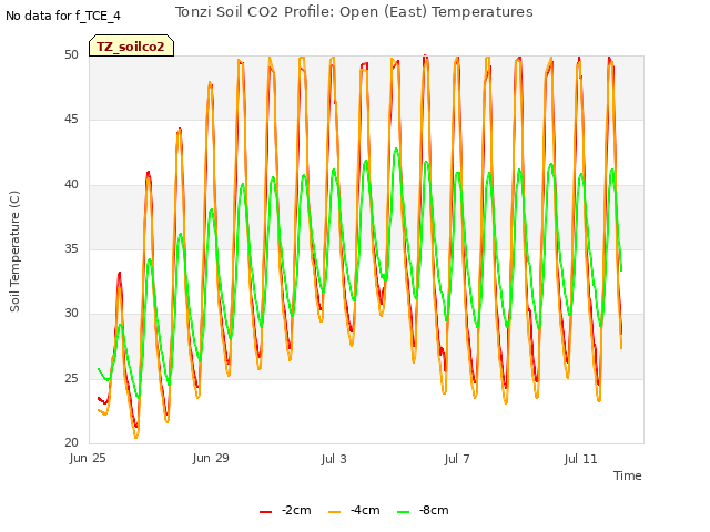 Explore the graph:Tonzi Soil CO2 Profile: Open (East) Temperatures in a new window