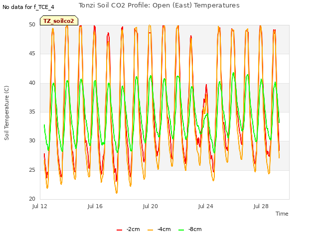 Explore the graph:Tonzi Soil CO2 Profile: Open (East) Temperatures in a new window