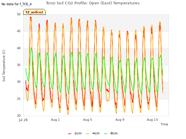 Explore the graph:Tonzi Soil CO2 Profile: Open (East) Temperatures in a new window