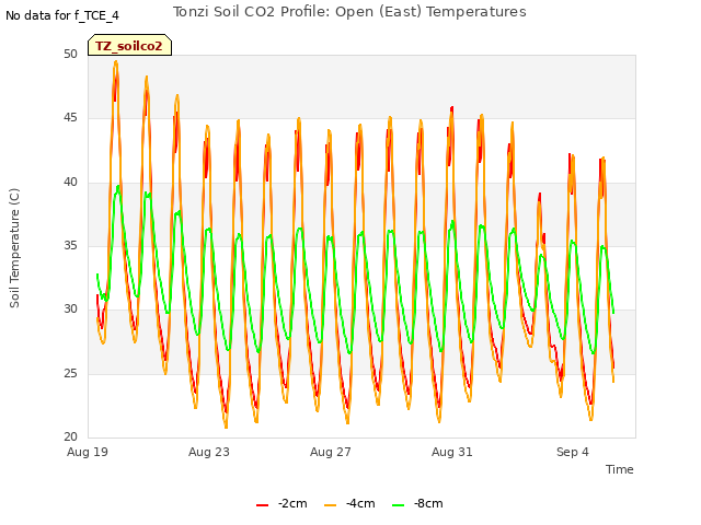 Explore the graph:Tonzi Soil CO2 Profile: Open (East) Temperatures in a new window