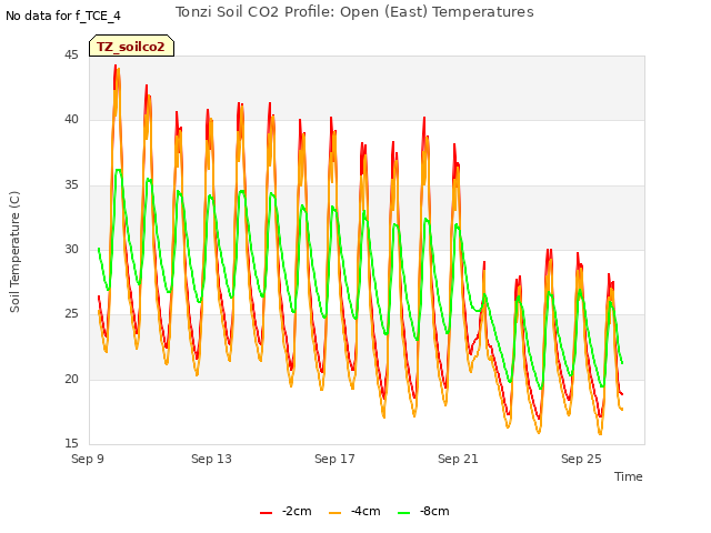 Explore the graph:Tonzi Soil CO2 Profile: Open (East) Temperatures in a new window