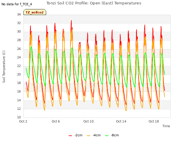 Explore the graph:Tonzi Soil CO2 Profile: Open (East) Temperatures in a new window
