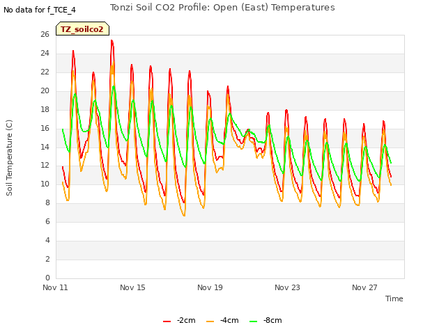 Explore the graph:Tonzi Soil CO2 Profile: Open (East) Temperatures in a new window