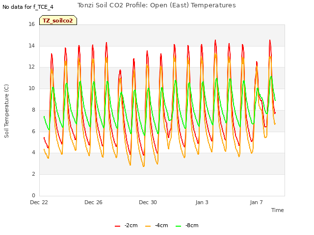 Explore the graph:Tonzi Soil CO2 Profile: Open (East) Temperatures in a new window