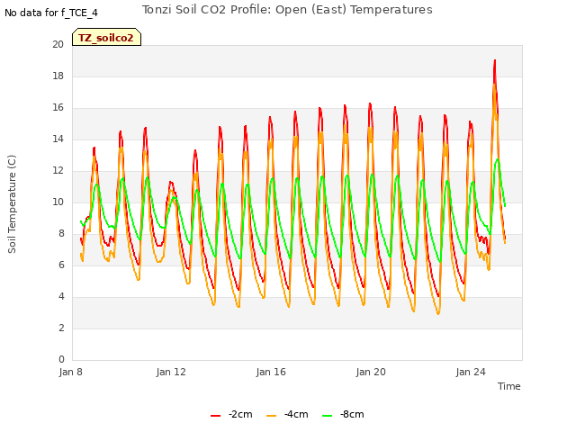Explore the graph:Tonzi Soil CO2 Profile: Open (East) Temperatures in a new window