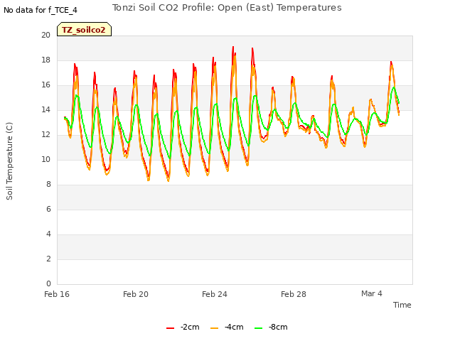 Explore the graph:Tonzi Soil CO2 Profile: Open (East) Temperatures in a new window