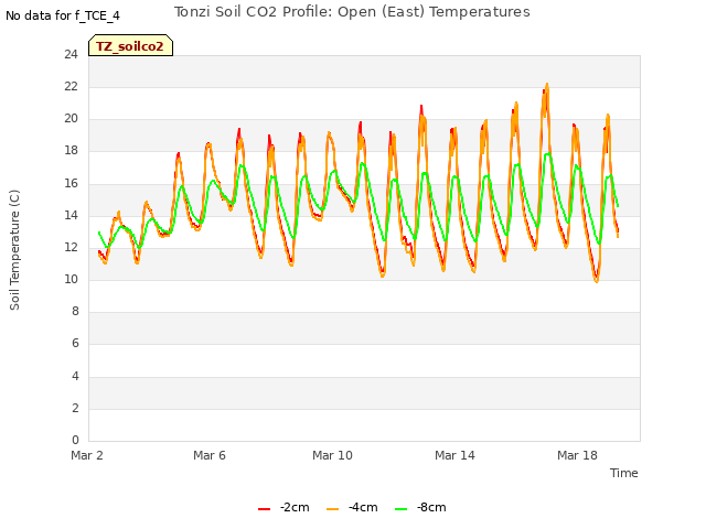 Explore the graph:Tonzi Soil CO2 Profile: Open (East) Temperatures in a new window