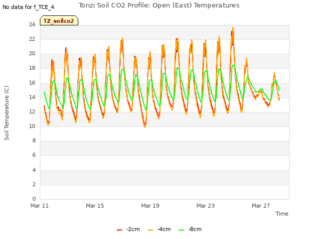 Explore the graph:Tonzi Soil CO2 Profile: Open (East) Temperatures in a new window