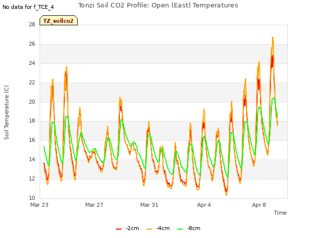 Explore the graph:Tonzi Soil CO2 Profile: Open (East) Temperatures in a new window