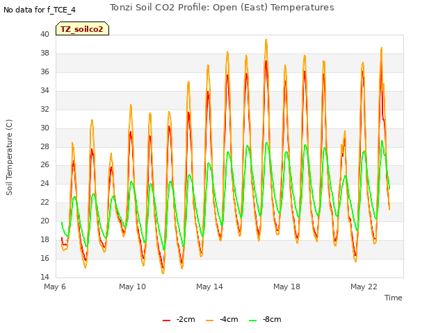 Explore the graph:Tonzi Soil CO2 Profile: Open (East) Temperatures in a new window