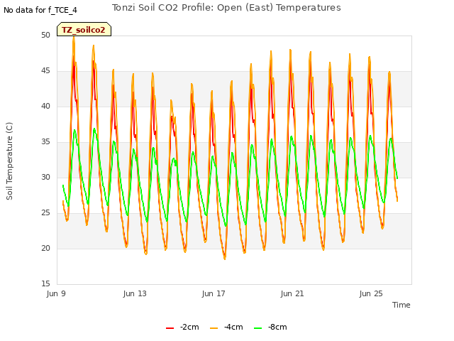 Explore the graph:Tonzi Soil CO2 Profile: Open (East) Temperatures in a new window