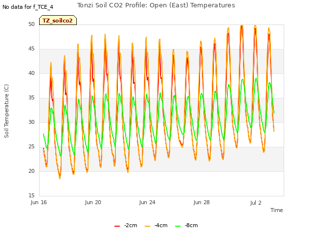 Explore the graph:Tonzi Soil CO2 Profile: Open (East) Temperatures in a new window