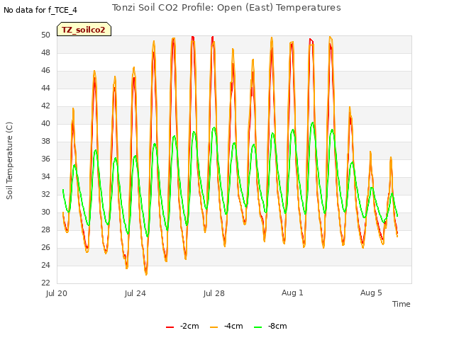 Explore the graph:Tonzi Soil CO2 Profile: Open (East) Temperatures in a new window