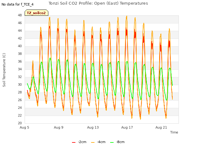 Explore the graph:Tonzi Soil CO2 Profile: Open (East) Temperatures in a new window