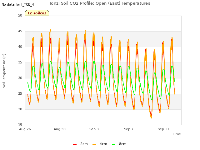 Explore the graph:Tonzi Soil CO2 Profile: Open (East) Temperatures in a new window