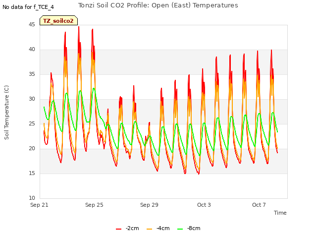 Explore the graph:Tonzi Soil CO2 Profile: Open (East) Temperatures in a new window