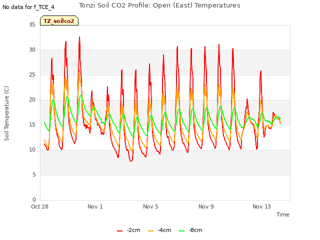 Explore the graph:Tonzi Soil CO2 Profile: Open (East) Temperatures in a new window