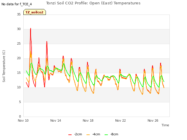 Explore the graph:Tonzi Soil CO2 Profile: Open (East) Temperatures in a new window