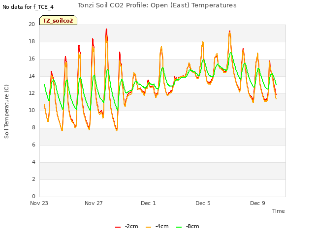 Explore the graph:Tonzi Soil CO2 Profile: Open (East) Temperatures in a new window