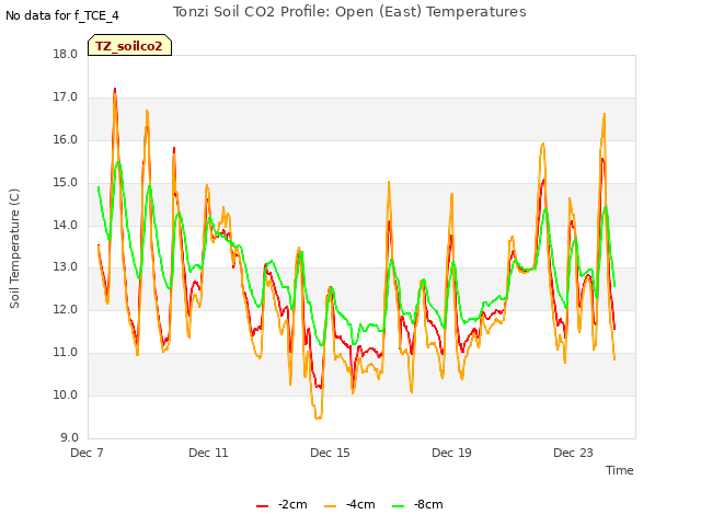 Explore the graph:Tonzi Soil CO2 Profile: Open (East) Temperatures in a new window