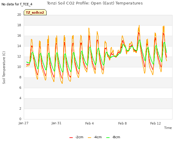 Explore the graph:Tonzi Soil CO2 Profile: Open (East) Temperatures in a new window
