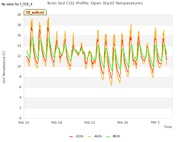 Explore the graph:Tonzi Soil CO2 Profile: Open (East) Temperatures in a new window