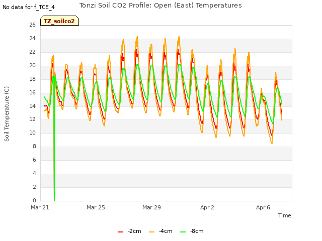 Explore the graph:Tonzi Soil CO2 Profile: Open (East) Temperatures in a new window