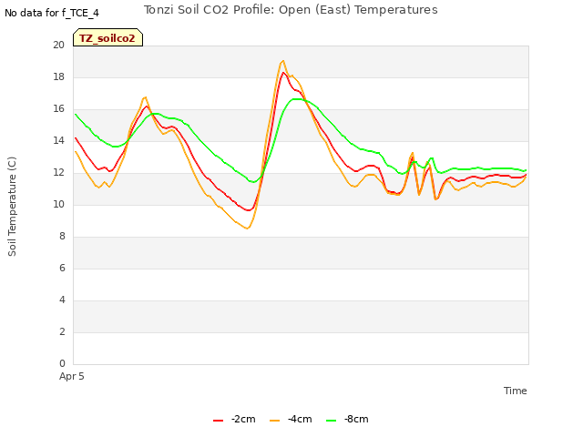 Explore the graph:Tonzi Soil CO2 Profile: Open (East) Temperatures in a new window
