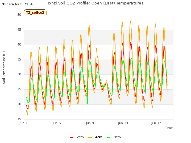 Explore the graph:Tonzi Soil CO2 Profile: Open (East) Temperatures in a new window