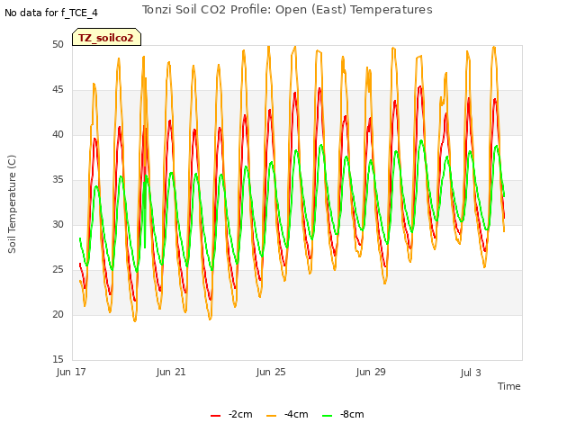 Explore the graph:Tonzi Soil CO2 Profile: Open (East) Temperatures in a new window