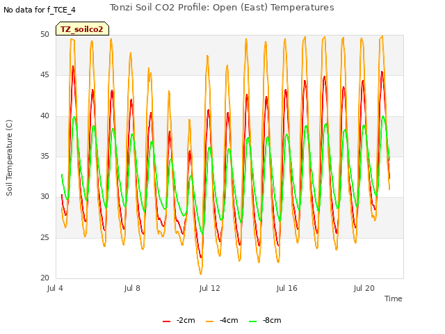 Explore the graph:Tonzi Soil CO2 Profile: Open (East) Temperatures in a new window