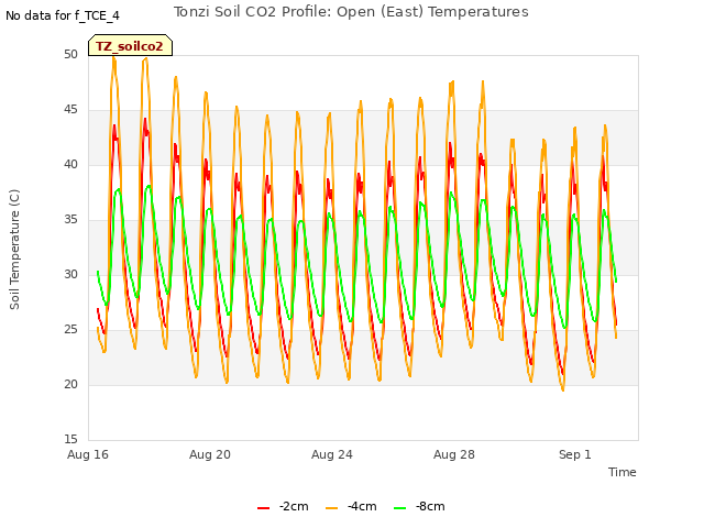 Explore the graph:Tonzi Soil CO2 Profile: Open (East) Temperatures in a new window