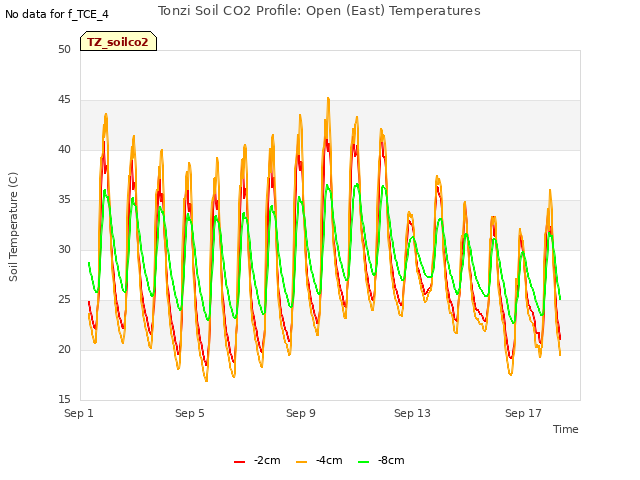 Explore the graph:Tonzi Soil CO2 Profile: Open (East) Temperatures in a new window