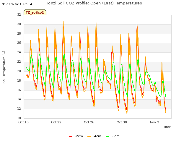 Explore the graph:Tonzi Soil CO2 Profile: Open (East) Temperatures in a new window