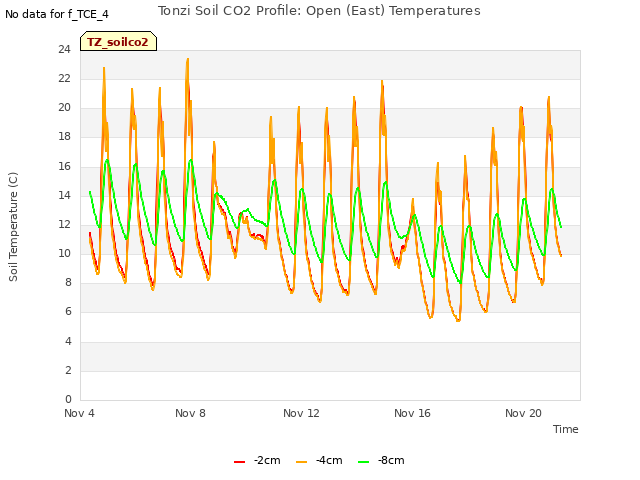 Explore the graph:Tonzi Soil CO2 Profile: Open (East) Temperatures in a new window