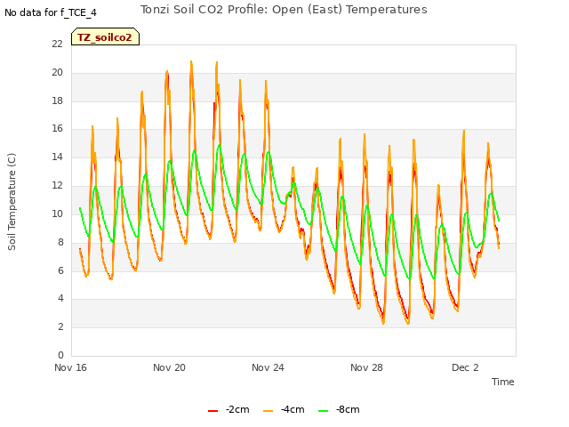 Explore the graph:Tonzi Soil CO2 Profile: Open (East) Temperatures in a new window