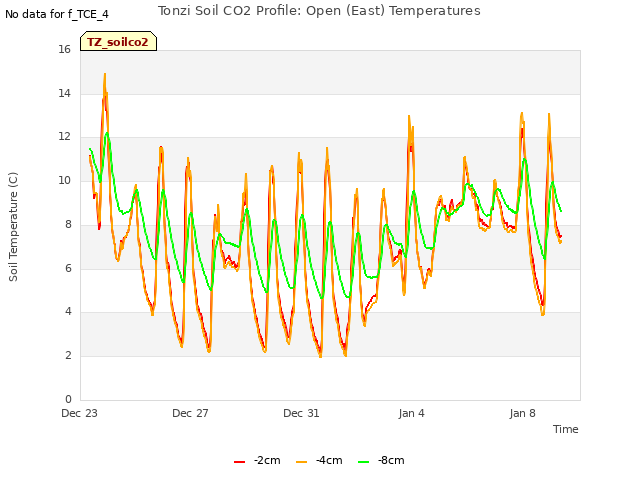 Explore the graph:Tonzi Soil CO2 Profile: Open (East) Temperatures in a new window