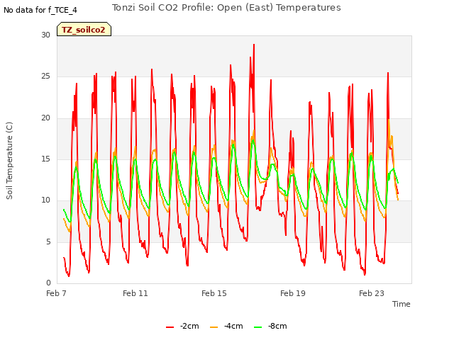 Explore the graph:Tonzi Soil CO2 Profile: Open (East) Temperatures in a new window
