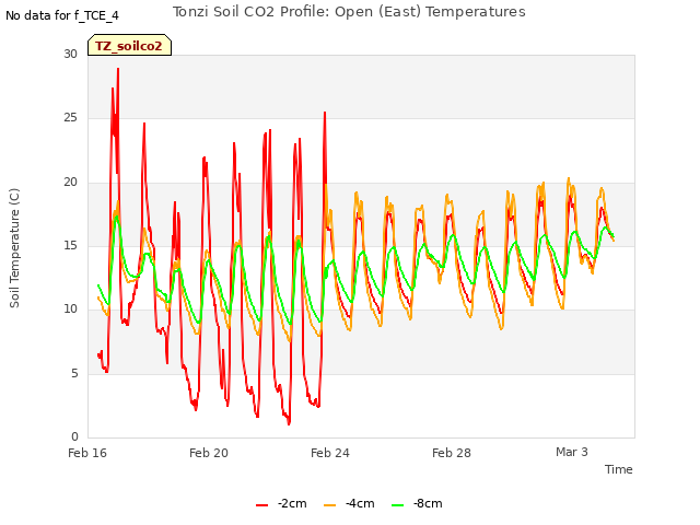 Explore the graph:Tonzi Soil CO2 Profile: Open (East) Temperatures in a new window