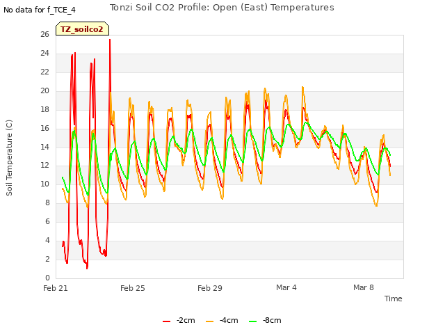 Explore the graph:Tonzi Soil CO2 Profile: Open (East) Temperatures in a new window
