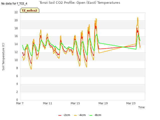 Explore the graph:Tonzi Soil CO2 Profile: Open (East) Temperatures in a new window